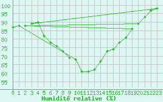 Courbe de l'humidit relative pour Gijon