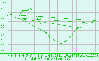 Courbe de l'humidit relative pour Muehlhausen/Thuering