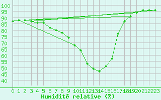 Courbe de l'humidit relative pour Bingley