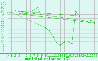 Courbe de l'humidit relative pour Auch (32)