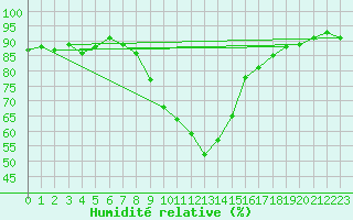Courbe de l'humidit relative pour Bad Aussee