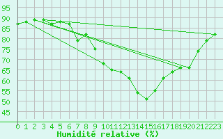 Courbe de l'humidit relative pour Koetschach / Mauthen