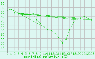 Courbe de l'humidit relative pour Saint-Saturnin-Ls-Avignon (84)