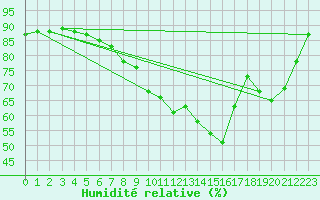 Courbe de l'humidit relative pour Pointe de Penmarch (29)