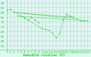 Courbe de l'humidit relative pour Karasjok