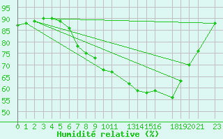 Courbe de l'humidit relative pour Glasgow (UK)