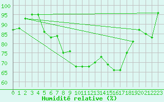 Courbe de l'humidit relative pour Neubulach-Oberhaugst