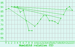 Courbe de l'humidit relative pour Motril