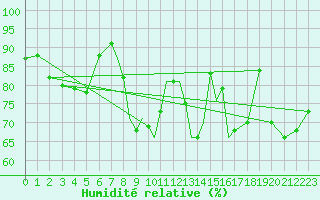 Courbe de l'humidit relative pour Scilly - Saint Mary's (UK)