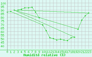 Courbe de l'humidit relative pour Nmes - Courbessac (30)