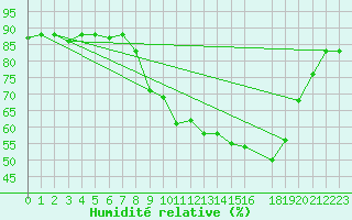 Courbe de l'humidit relative pour Decimomannu