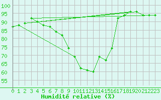 Courbe de l'humidit relative pour Leuchtturm Kiel