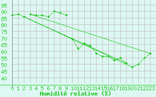 Courbe de l'humidit relative pour Six-Fours (83)