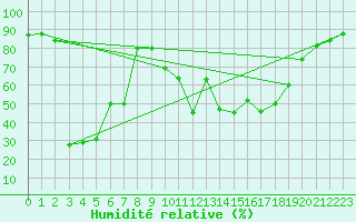 Courbe de l'humidit relative pour Tarbes (65)