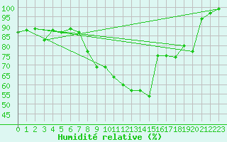 Courbe de l'humidit relative pour Col de Prat-de-Bouc (15)