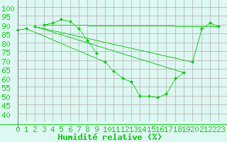 Courbe de l'humidit relative pour Trawscoed