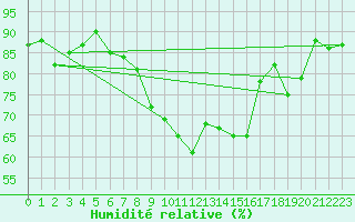 Courbe de l'humidit relative pour Shoeburyness