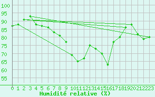 Courbe de l'humidit relative pour Johnstown Castle