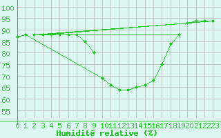 Courbe de l'humidit relative pour Salzburg / Freisaal