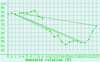 Courbe de l'humidit relative pour Sausseuzemare-en-Caux (76)