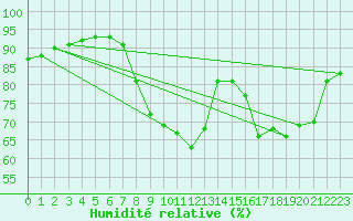 Courbe de l'humidit relative pour Saint-Etienne (42)