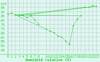 Courbe de l'humidit relative pour Emden-Koenigspolder