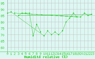 Courbe de l'humidit relative pour Cap Mele (It)