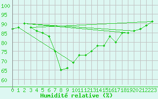 Courbe de l'humidit relative pour Leucate (11)