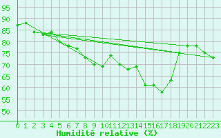 Courbe de l'humidit relative pour Pontoise - Cormeilles (95)