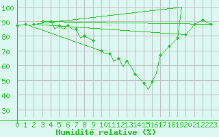 Courbe de l'humidit relative pour Namsos Lufthavn