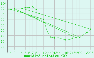 Courbe de l'humidit relative pour Bujarraloz