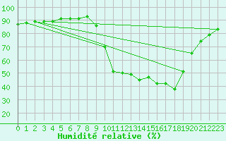 Courbe de l'humidit relative pour Aniane (34)