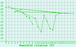Courbe de l'humidit relative pour Pratica Di Mare