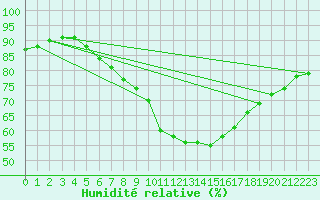 Courbe de l'humidit relative pour Uccle