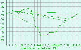 Courbe de l'humidit relative pour Saint-Nazaire (44)