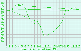 Courbe de l'humidit relative pour Grambek