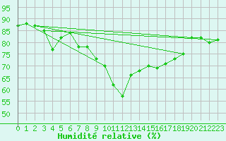 Courbe de l'humidit relative pour Punta Marina