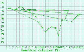 Courbe de l'humidit relative pour Bernburg/Saale (Nord