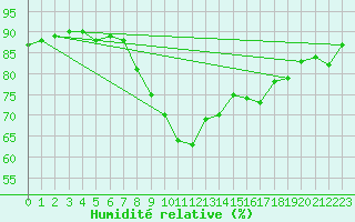 Courbe de l'humidit relative pour Cannes (06)