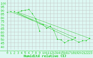 Courbe de l'humidit relative pour Cap Corse (2B)