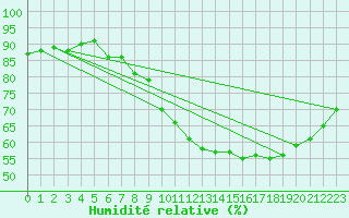 Courbe de l'humidit relative pour Florennes (Be)