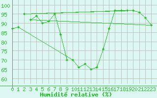 Courbe de l'humidit relative pour Cap Mele (It)