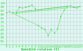 Courbe de l'humidit relative pour Quimper (29)