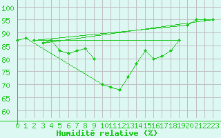 Courbe de l'humidit relative pour Grosseto