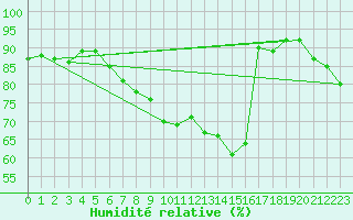 Courbe de l'humidit relative pour Diepenbeek (Be)