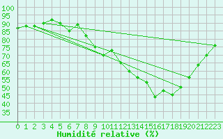 Courbe de l'humidit relative pour Mont-Aigoual (30)