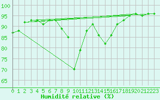 Courbe de l'humidit relative pour Cannes (06)
