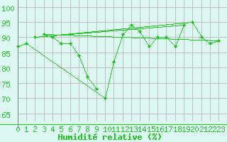 Courbe de l'humidit relative pour Gera-Leumnitz