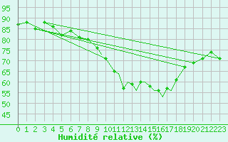 Courbe de l'humidit relative pour Waddington