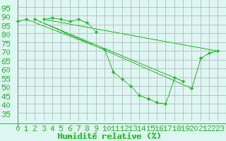 Courbe de l'humidit relative pour Saint-Romain-de-Colbosc (76)